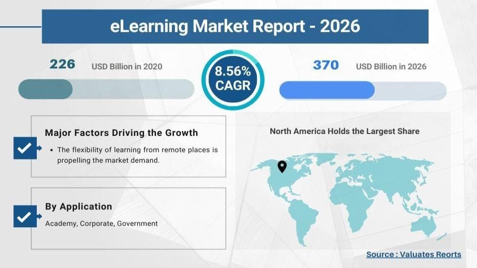 Valuates Reports has the elearning market at $370 Bn by 2026
